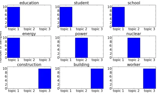 Figure 5: Statistics of topic assignments after eight training iterations with collapsed Gibbs sampling.
