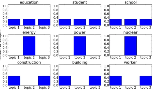 Figure 8: Expected topic assignments φ after one training iteration with variational inference.
