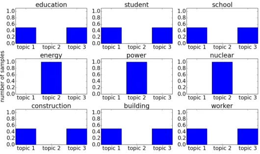 Figure 10: Expected topic assignments φ after ve training iterations with varia- varia-tional inference