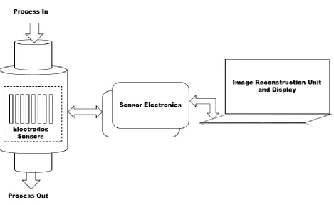 Fig. 1: Block diagram showing main components of the ECT measurement system 