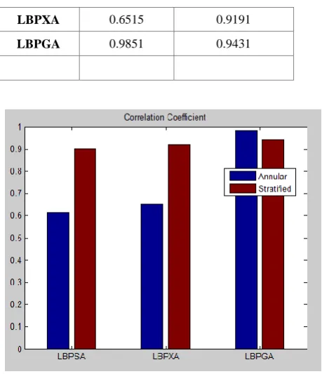 Fig. 5: Correlation Coefficient for the Algorithms 