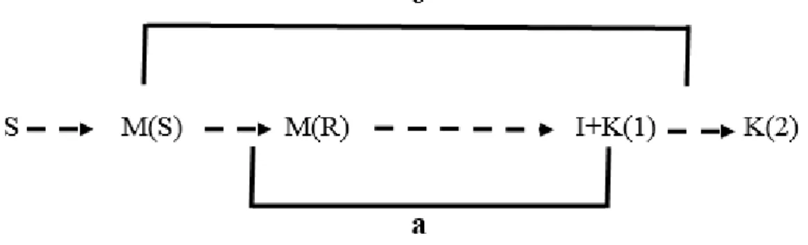 Figure 1. Vickery's information transfer pattern (from Lester and Kohler, 2003) 
