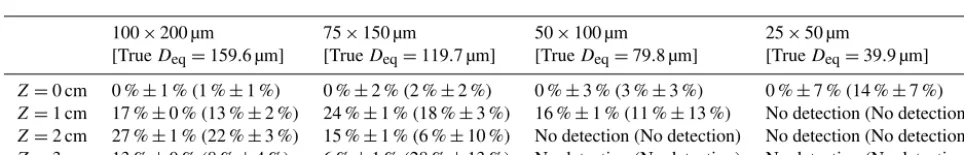 Table 1. Trueover the whole distance between the two arms of the 2D-S probe. The minimum and maximum relative errors with respect to trueD Deq and Dmax of particles shown in Fig