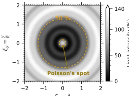 Figure 2. Intensity level of the diffraction pattern of an opaque discin Zd–ξ coordinates: the intensity proﬁle along the ξ axis at a spe-ciﬁc Zd represents the intensity proﬁle along a section of the diffrac-tion pattern of an opaque disc at a distance Zd