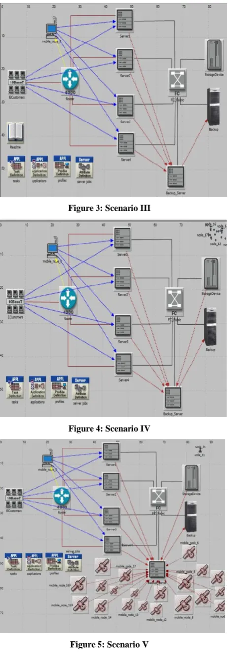 Figure 5: Scenario V 