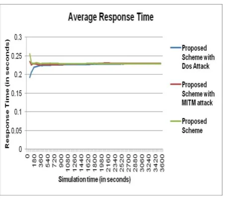 Figure 12: Effect of security attacks on the WLAN Throughput 