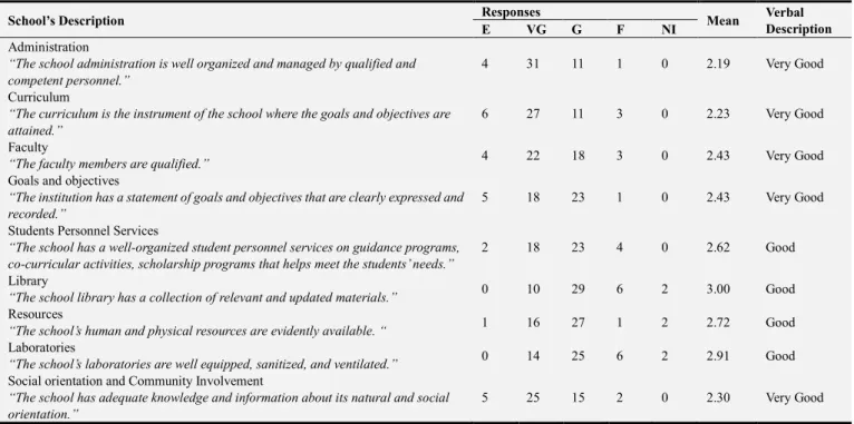 Table 1. Description of the Development Initiatives of Private Basic Education Institutions