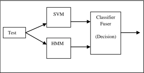 Figure 1. In this section, working and testing of each classifier and technique used to combine the output in fuser is explained
