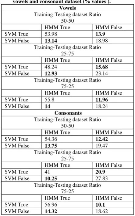 Table 2: HMM/SVM classification true-false table for vowels and consonant dataset (% values )