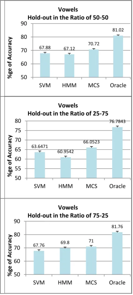 Figure 3: The comaprison of classification accuracy of individual classifiers with MCS and Oracle model for Consonants 
