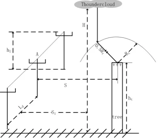 Figure 3. Results of induced-overvoltage (kV).  h=10.2 ,m h=12 ,m S=20 ,m S=25m.                          
