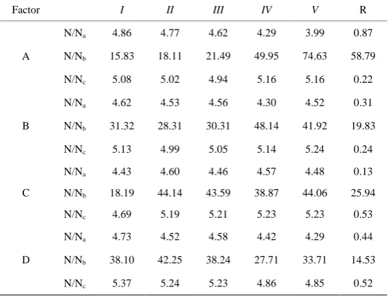 Table 1. Orthogonal factor level.                                                               