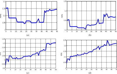 Figure 6. Simulation datas of N/N(c) c (DCT). (a) ∆ =h1 ,m K0.95,200g=L=m; (b) ∆ =h1 ,m K0.95,100g=L=m; ∆ =h1 ,m K0.98,200g=L=m; (d) ∆ =h1 ,m K0.98,100g=L=m
