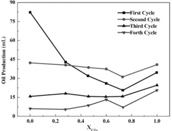 Figure 7: The effect of multi-cycle gas huff and puff at  the backpressure of 0.1 MPa.