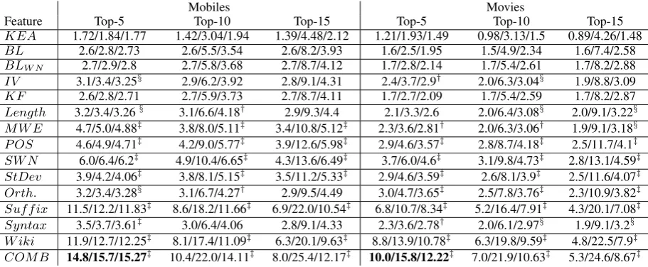 Table 2: Performance using different features in the form of Precision/Recall/F-score obtained