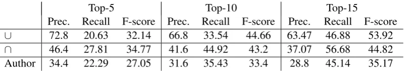 Table 3: Results of the human evaluation. ∪were matched against the union, intersection of the keyphrases of three independent annotators and the, ∩ and Author means when the automatic keyphraseskeyphrases of the original author, respectively.