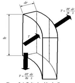 Figure 2: Infinitesimal body diagram.
