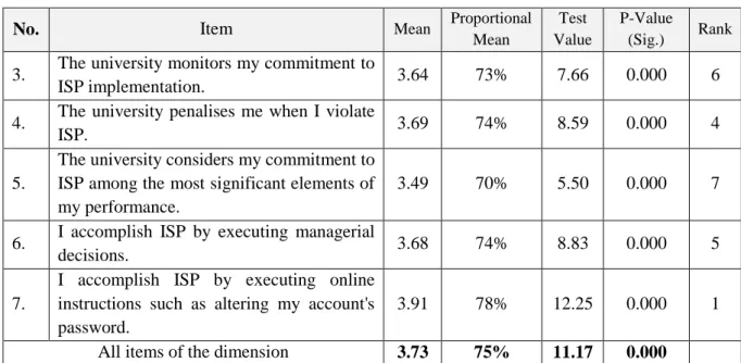 Table  (15) displays that item #7 ”I accomplish ISP by executing online instructions such as  altering  my  account's  password”  has  been  ranked  as  the  first  one  regarding  to  mean  value  which equals 3.91 (78%)