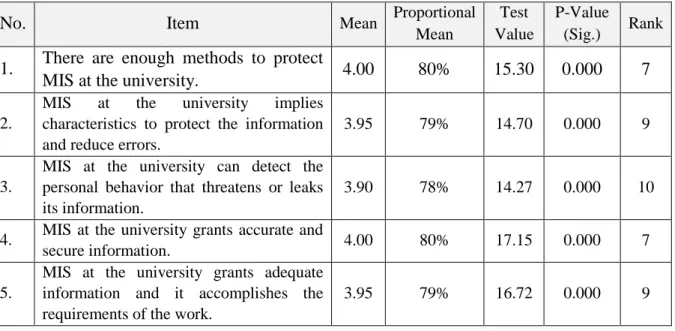 Table  (17)  displays  that  the  “Risk  Assessment  of  Information  Security”  dimension  has  been  ranked  as  the  first  one  regarding  to  mean  value  which  equals  3.95  (79%)