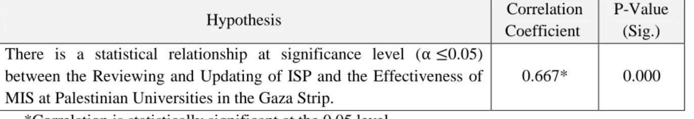 Table  (22)  displays  that  the  correlation  coefficient  between  Enforcement  of  ISP  and  the  Effectiveness of MIS equals 0.709, and p-value (Sig.) equals 0.000