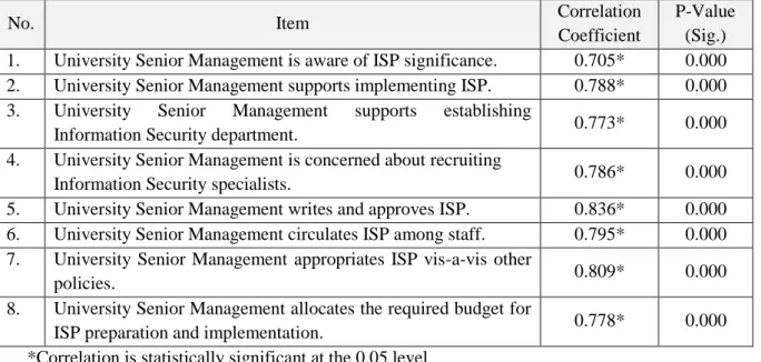 Table  (4)  displays  the  correlation  coefficient  for  each  field  and  dimension  of  the  questionnaire,  and  the  whole  questionnaire