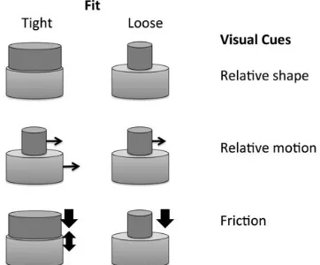 Figure 1: Three visual cues for fit 