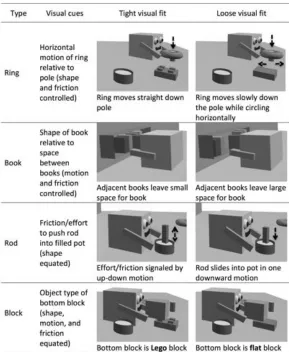 Figure 3: Types of artificial objects and visual cues used to depict fit relations in Robot conditions 