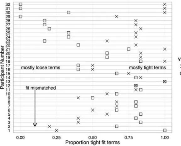 Figure 4: Mean proportion tight fit terms produced split by age, visual fit, and stimulus type 