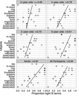 Figure 6: Average proportion tight-fit descriptions for each object separated by visual fit in each age group 