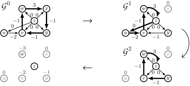 Fig. 3: Solving the value problem using operations on the graph GIn. Initially we examine G0, and a non-positive cycleis found (boldface edges) with highest-energy node x