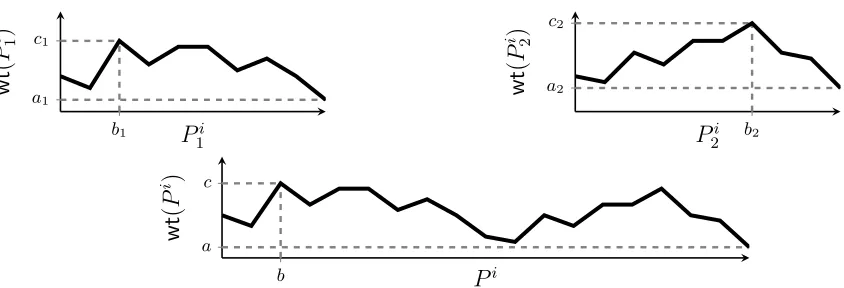 Fig. 4: Illustration of the α1 + α2 operation, corresponding to concatenating paths P1 and P2