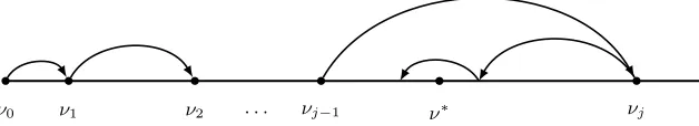 Fig. 2: Exponential search followed by a binary search to determine ⌊ν∗⌋