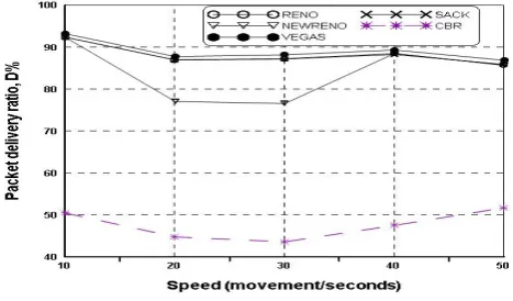 Fig 2c: Average Throughput T in OLSR routing protocol with RPGM mobility for diﬀerent node movement speed using CBR and different TCP traffic patterns