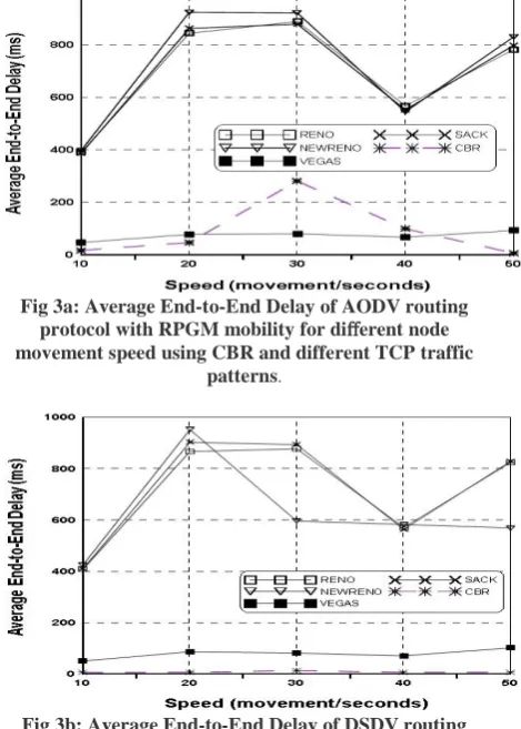 Fig 3b: Average End-to-End Delay of DSDV routing protocol with RPGM mobility for dierent node 