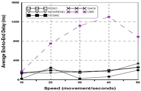 Fig 8c: Average End-to-End Delay of OLSR routing protocol with MG mobility for different node movement 