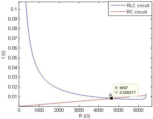 Figure 3. Voltage-decaying in critically damped case.            