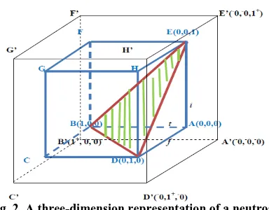 Fig. 2. A three-dimension representation of a neutrosophic set. 