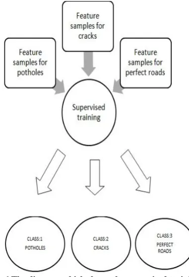 Fig. 6 The diagram which shows the supervised training  approach used 