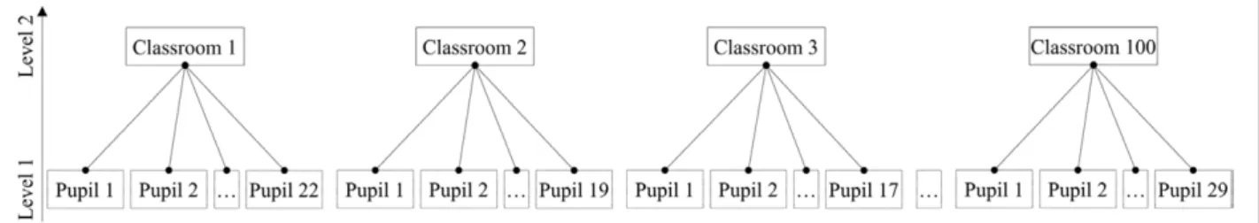 Figure 3: Example of a hierarchical data structure, in which N participants (pupils, lower-level units) are nested in  K clusters (classrooms, higher-level units)