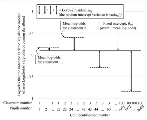 Figure 4: Graphical representation of the fixed intercept B 00  and the level-2 residual u 0j  (cf