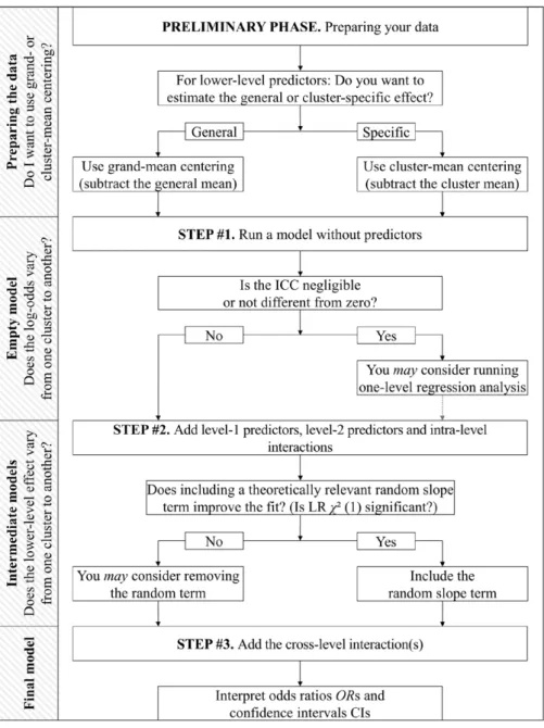 Figure 6: Summary of the three-step simplified procedure for multilevel logistic regression.