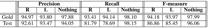 Table 1: First-level EDU segmentation results (in percents)