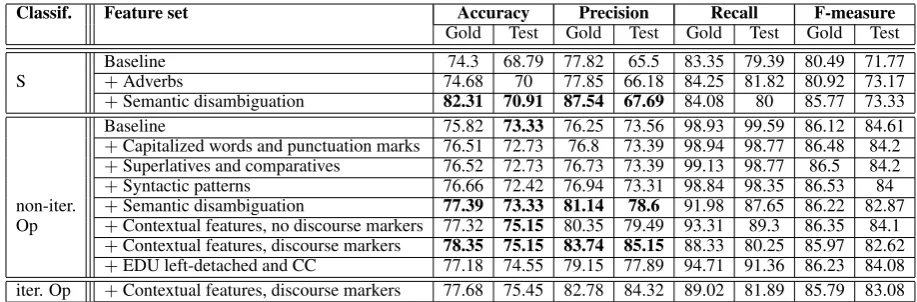 Table 3: Results (in percents) for the S and Op classiﬁers