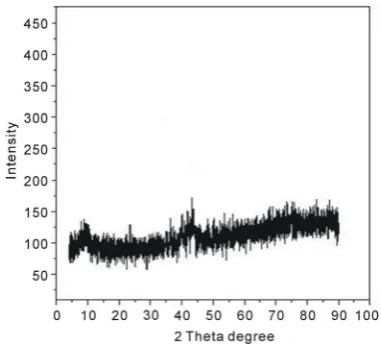 Figure 3. Absorption spectra of ferrotitanium alloy/PVA films unirradiated and irradiated to different absorbed doses [Alloy] = 1.2 phr at λmax = 352 nm