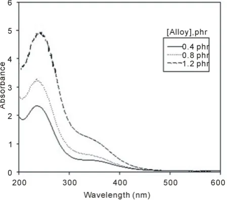 Figure 4. Absorption spectra of unirradiated ferrotitanium alloy/ PVA films unirradiated with different concentrations 0.4, 0.8 and 1.2 phr