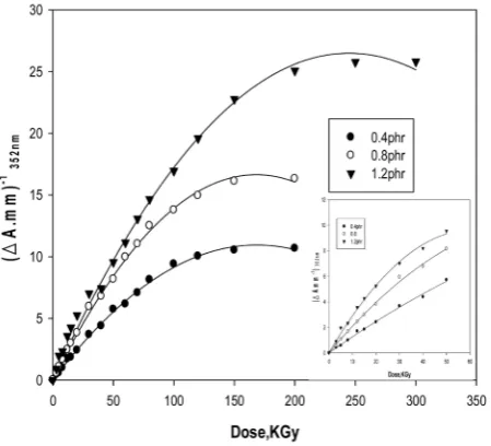 Figure 5. Change of ∆Amm−1 as function of absorbed dose of Ferrotitanium Alloy/PVA films containing different concentra- tion of Ferrotitanium Alloy 0.4, 0.8, 1.2 phr