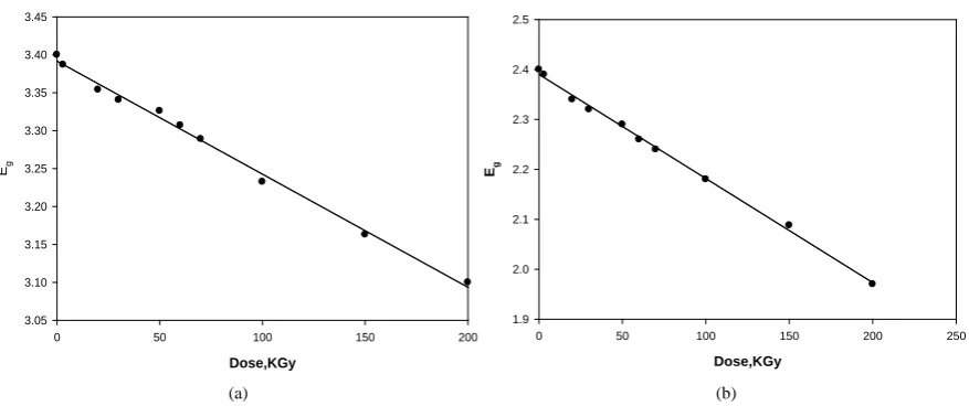 Figure 7. Change in the optical energy gap as function of irradiation dose of [ferrotitanium alloy/PVA] = 1.2 phr