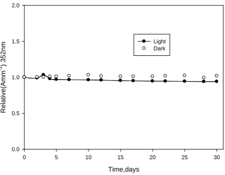 Figure 8. Pre-irradiation stability of ferrotitanium Alloy/PVA films stored in dark and light at room temperature, wavelength of analysis 352 nm