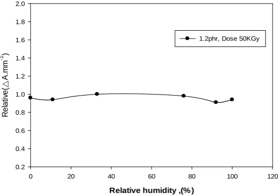 Figure 10. Variation of ∆Amm−1 as function of relative humidity during irra- diation. Dose 50KGy, at λmax = 352 nm