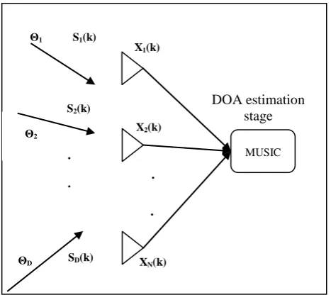 Fig 1: Receive array with incident plane waves from various directions 